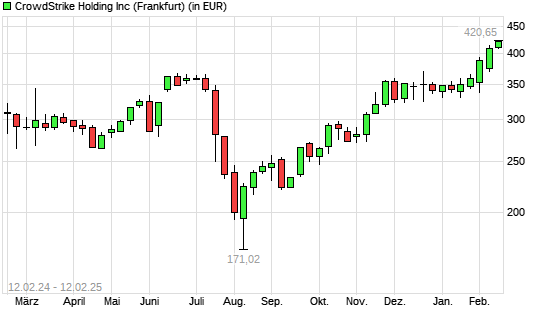 CrowdStrike-Aktie mit neuem All-Time-High