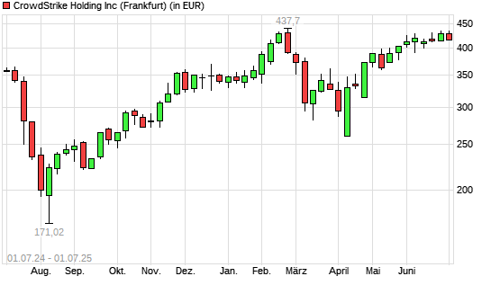 CrowdStrike-Aktie mit neuem All-Time-High