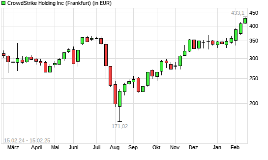 CrowdStrike-Aktie mit neuem All-Time-High
