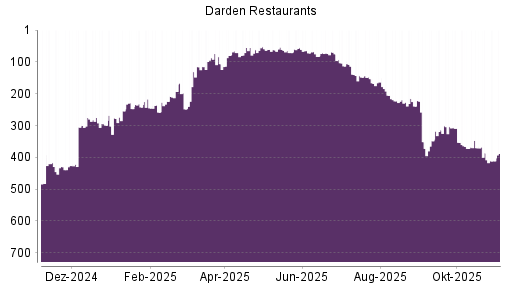 BOTSI®-Advisor Abstufung Darden Restaurants von Rang 239 auf Rang 351