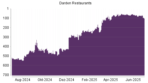 BOTSI®-Advisor Hochstufung Darden Restaurants von Rang 83 auf ...