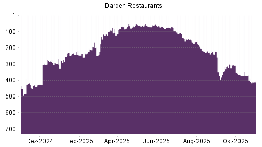 BOTSI®-Advisor Abstufung Darden Restaurants von Rang 386 auf ...