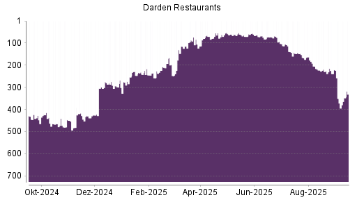 BOTSI®-Advisor Abstufung Darden Restaurants von Rang 148 auf ...