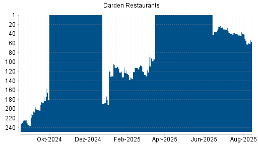 BOTSI®-Advisor Abstufung Darden Restaurants von Rang 231 auf Rang 246