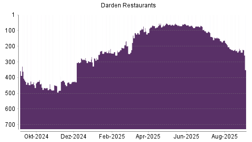 BOTSI®-Advisor Abstufung Darden Restaurants von Rang 227 auf ...