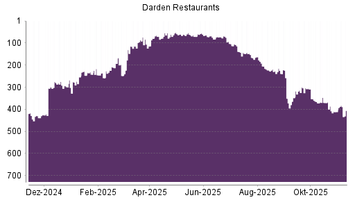BOTSI®-Advisor Hochstufung Darden Restaurants von Rang 411 auf ...