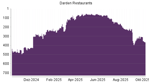 BOTSI®-Advisor Hochstufung Darden Restaurants von Rang 429 auf Rang 426