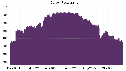 BOTSI®-Advisor Hochstufung Darden Restaurants von Rang 83 auf ...