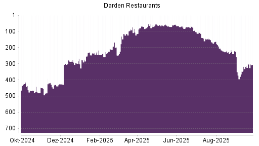 BOTSI®-Advisor Abstufung Darden Restaurants von Rang 153 auf ...