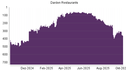 BOTSI®-Advisor Abstufung Darden Restaurants von Rang 205 auf ...