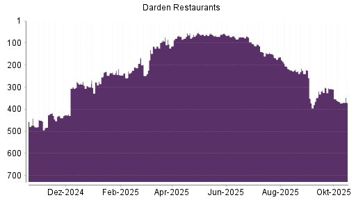 BOTSI®-Advisor Hochstufung Darden Restaurants von Rang 372 auf ...