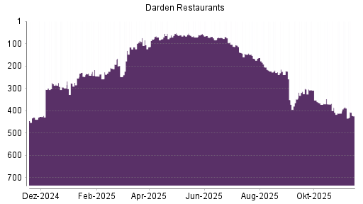 BOTSI®-Advisor Abstufung Darden Restaurants von Rang 417 auf ...