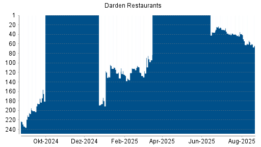 BOTSI®-Advisor Hochstufung Darden Restaurants von Rang 240 auf Rang 232