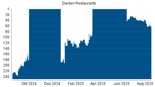 BOTSI®-Advisor Hochstufung Darden Restaurants von Rang 246 auf Rang 238