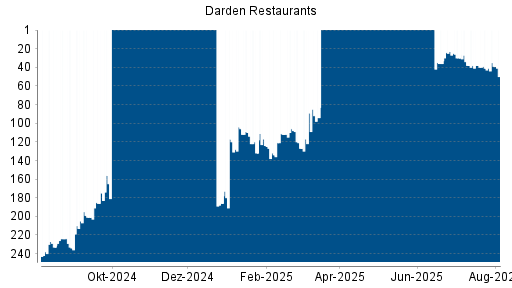 BOTSI®-Advisor Abstufung Darden Restaurants von Rang 89 auf ...
