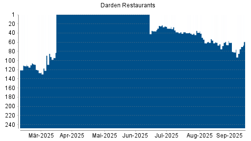 BOTSI®-Advisor Hochstufung Darden Restaurants von Rang 227 auf Rang 224