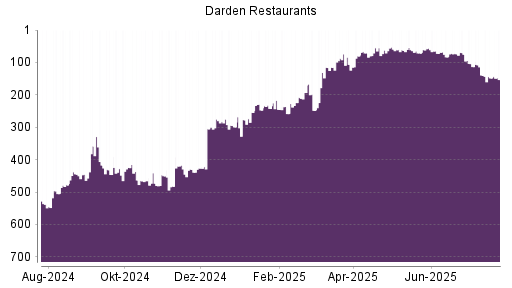 BOTSI®-Advisor Abstufung Darden Restaurants von Rang 148 auf ...