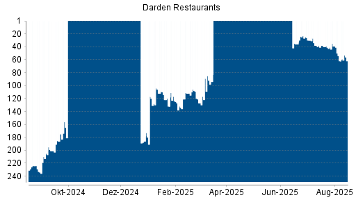 BOTSI®-Advisor Hochstufung Darden Restaurants von Rang 232 auf Rang 227