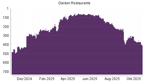 BOTSI®-Advisor Abstufung Darden Restaurants von Rang 370 auf ...