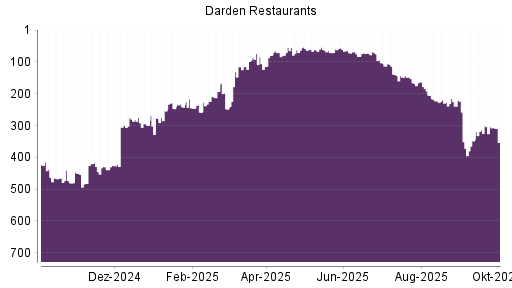 BOTSI®-Advisor Hochstufung Darden Restaurants von Rang 166 auf Rang 121