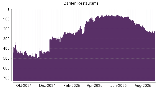 BOTSI®-Advisor Abstufung Darden Restaurants von Rang 227 auf ...