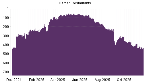 BOTSI®-Advisor Abstufung Darden Restaurants von Rang 72 auf ...