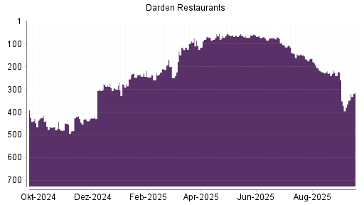 BOTSI®-Advisor Hochstufung Darden Restaurants von Rang 348 auf ...
