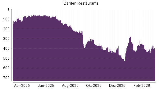 BOTSI®-Advisor Hochstufung Darden Restaurants von Rang 409 auf ...
