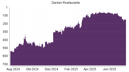 BOTSI®-Advisor Abstufung Darden Restaurants von Rang 72 auf ...