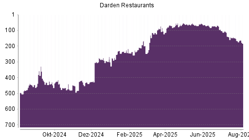 BOTSI®-Advisor Abstufung Darden Restaurants von Rang 153 auf ...