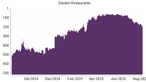 BOTSI®-Advisor Abstufung Darden Restaurants von Rang 56 auf ...