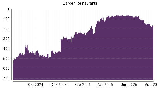 BOTSI®-Advisor Abstufung Darden Restaurants von Rang 153 auf ...