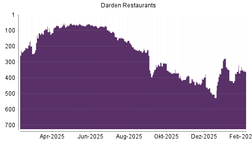 BOTSI®-Advisor Abstufung Darden Restaurants von Rang 329 auf ...