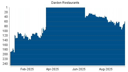 BOTSI®-Advisor Hochstufung Darden Restaurants von Rang 246 auf Rang 243