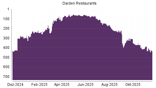 BOTSI®-Advisor Hochstufung Darden Restaurants von Rang 348 auf ...