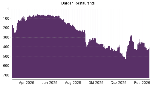 BOTSI®-Advisor Abstufung Darden Restaurants von Rang 361 auf ...