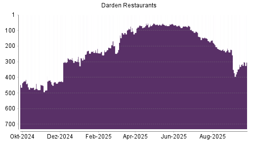 BOTSI®-Advisor Hochstufung Darden Restaurants von Rang 351 auf ...