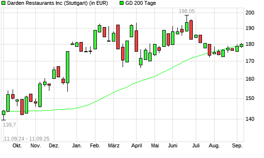 Darden Restaurants-Aktie &uuml;ber 200-Tage-Linie