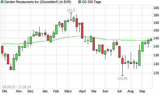 Darden Restaurants-Aktie unter 200-Tage-Linie