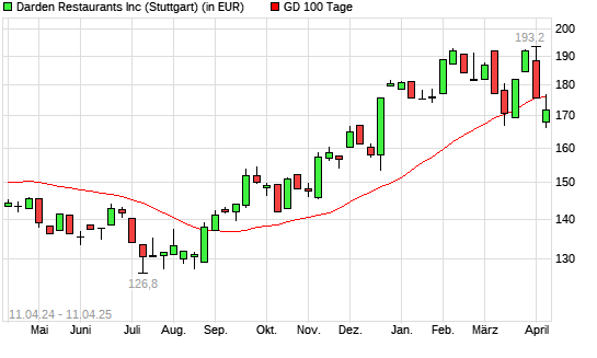 Darden Restaurants-Aktie &uuml;ber 100-Tage-Linie