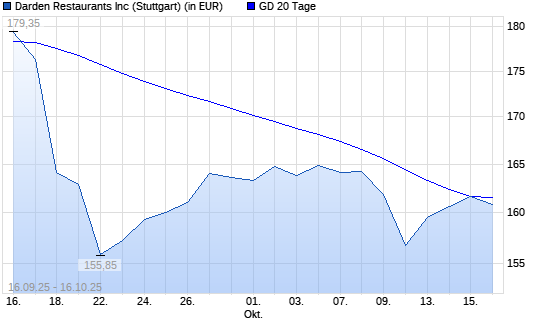 Darden Restaurants-Aktie &uuml;ber 20-Tage-Linie