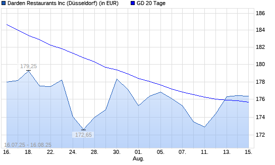 Darden Restaurants-Aktie &uuml;ber 20-Tage-Linie