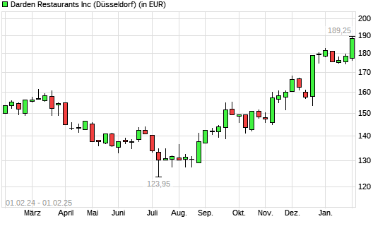 Darden Restaurants-Aktie mit neuem All-Time-High