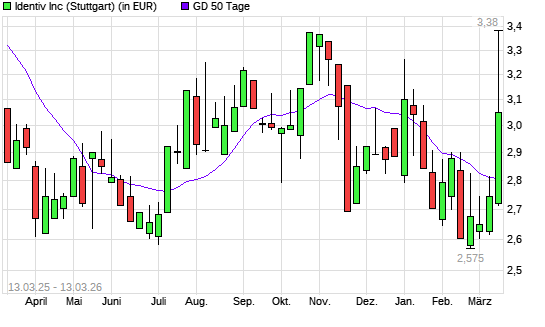 Identiv-Aktie unter 50-Tage-Linie
