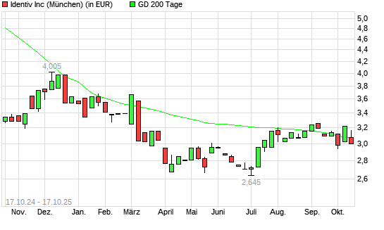Identiv-Aktie unter 200-Tage-Linie