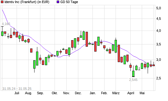 Identiv-Aktie unter 50-Tage-Linie