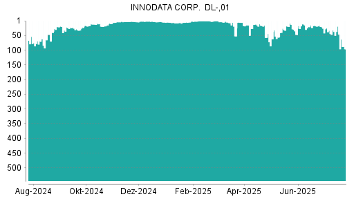 BOTSI®-Advisor Abstufung Innodata von Rang 46 auf ...