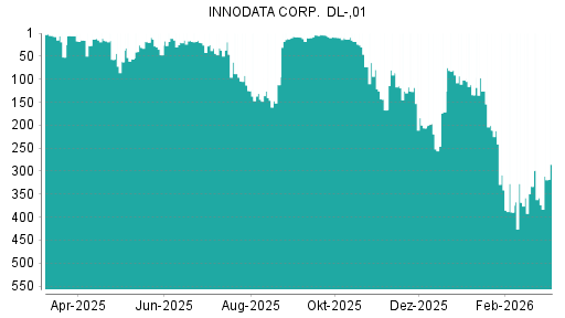 BOTSI®-Advisor Hochstufung Innodata von Rang 171 auf ...