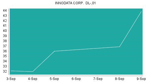 BOTSI®-Advisor Abstufung Innodata von Rang 417 auf Rang 441