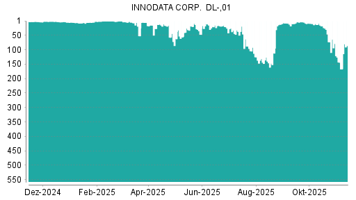 BOTSI®-Advisor Abstufung Innodata von Rang 79 auf ...